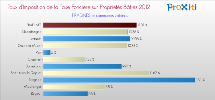 Taux d'imposition de la taxe foncière sur le bati 2012 pour PRADINES et les communes proches Comparaison des taux d'imposition de la taxe foncière sur le bati 2012 pour PRADINES et les communes voisines