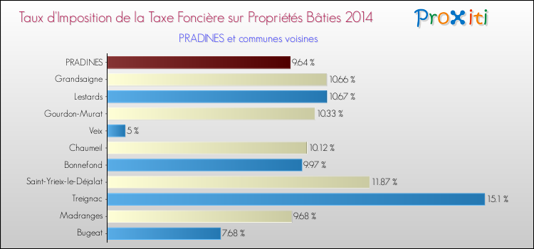 Taux d'imposition de la taxe foncière sur le bati 2014 pour PRADINES et les communes proches Comparaison des taux d'imposition de la taxe foncière sur le bati 2014 pour PRADINES et les communes voisines