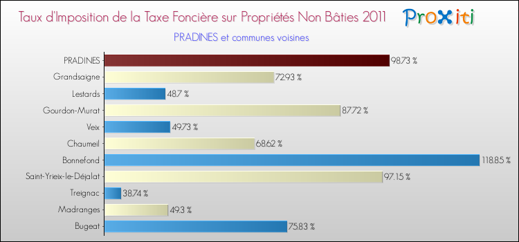Taux d'imposition de la taxe foncière sur les immeubles et terrains non batis 2011 pour PRADINES et les communes proches Comparaison des taux d'imposition de la taxe foncière sur les immeubles et terrains non batis 2011 pour PRADINES et les communes voisines