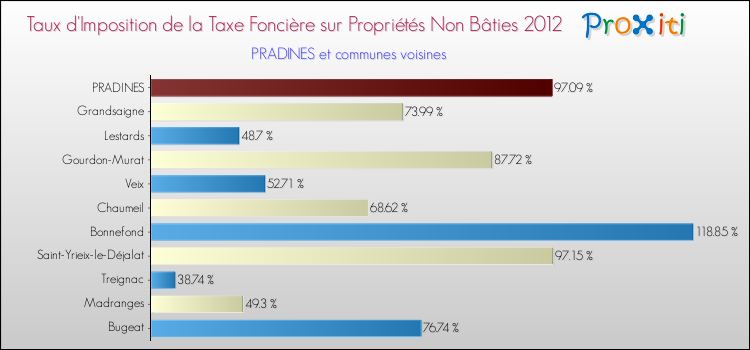 Taux d'imposition de la taxe foncière sur les immeubles et terrains non batis 2012 pour PRADINES et les communes proches Comparaison des taux d'imposition de la taxe foncière sur les immeubles et terrains non batis 2012 pour PRADINES et les communes voisines