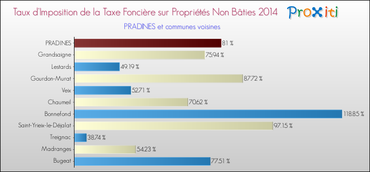 Taux d'imposition de la taxe foncière sur les immeubles et terrains non batis 2014 pour PRADINES et les communes proches Comparaison des taux d'imposition de la taxe foncière sur les immeubles et terrains non batis 2014 pour PRADINES et les communes voisines