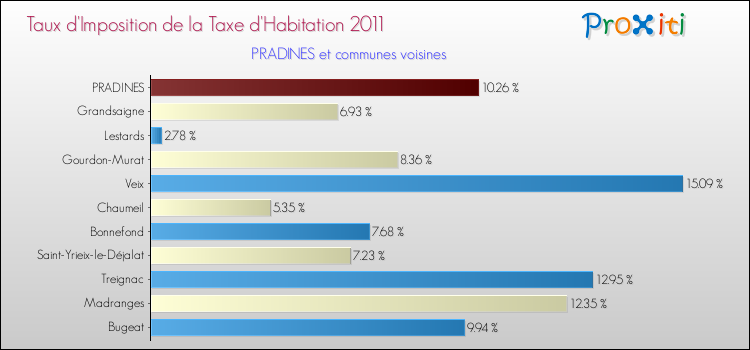 Taux d'imposition de la taxe d'habitation 2011 pour PRADINES et les communes proches Comparaison des taux d'imposition de la taxe d'habitation 2011 pour PRADINES et les communes voisines