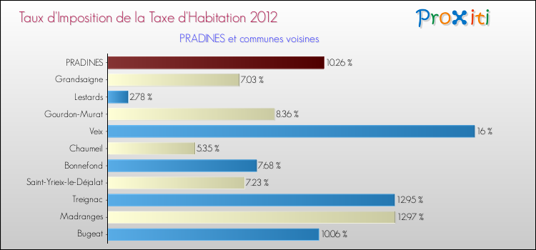 Taux d'imposition de la taxe d'habitation 2012 pour PRADINES et les communes proches Comparaison des taux d'imposition de la taxe d'habitation 2012 pour PRADINES et les communes voisines