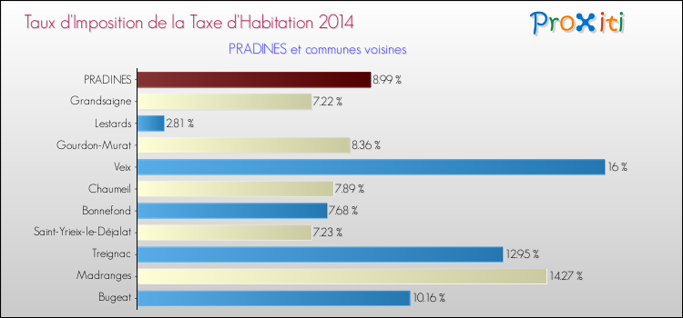 Taux d'imposition de la taxe d'habitation 2014 pour PRADINES et les communes proches Comparaison des taux d'imposition de la taxe d'habitation 2014 pour PRADINES et les communes voisines