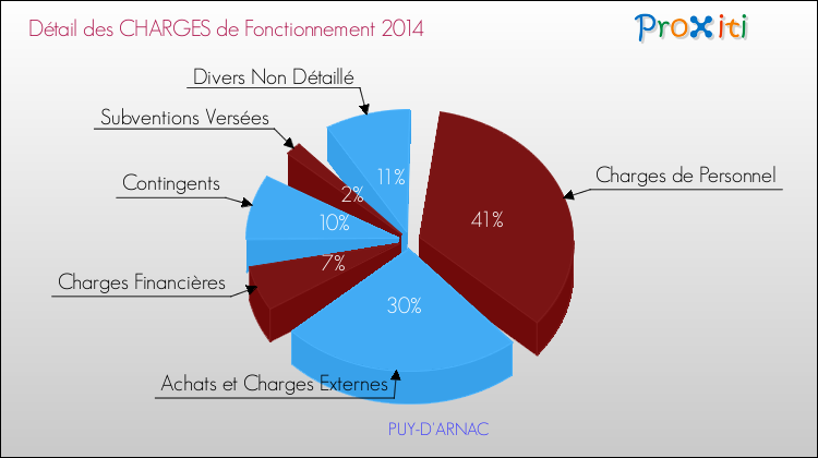 Décomposition des Charges de Fonctionnement 2014 de la commune de PUY-D'ARNAC Charges de Fonctionnement 2014 pour la commune de PUY-D'ARNAC