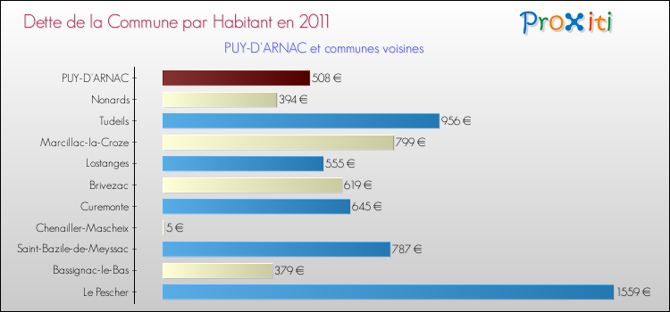 Dette par habitant de la commune en 2011 pour PUY-D'ARNAC et les communes proches Comparaison de la dette par habitant de la commune en 2011 pour PUY-D'ARNAC et les communes voisines
