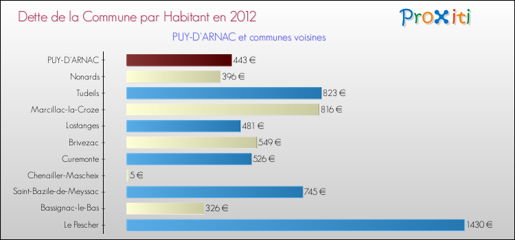Dette par habitant de la commune en 2012 pour PUY-D'ARNAC et les communes proches Comparaison de la dette par habitant de la commune en 2012 pour PUY-D'ARNAC et les communes voisines