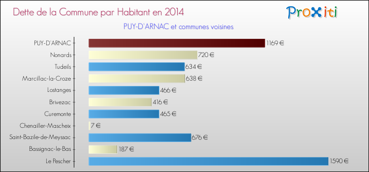 Dette par habitant de la commune en 2014 pour PUY-D'ARNAC et les communes proches Comparaison de la dette par habitant de la commune en 2014 pour PUY-D'ARNAC et les communes voisines