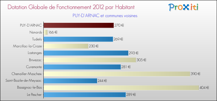 Montant des dotations globales de fonctionnement DGF par Habitant pour PUY-D'ARNAC et les communes proches Comparaison des des dotations globales de fonctionnement DGF par habitant pour PUY-D'ARNAC et les communes voisines