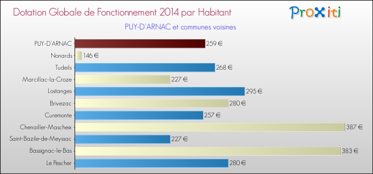 Montant des dotations globales de fonctionnement DGF par Habitant pour PUY-D'ARNAC et les communes proches en 2014. Comparaison des des dotations globales de fonctionnement DGF par habitant pour PUY-D'ARNAC et les communes voisines en 2014.