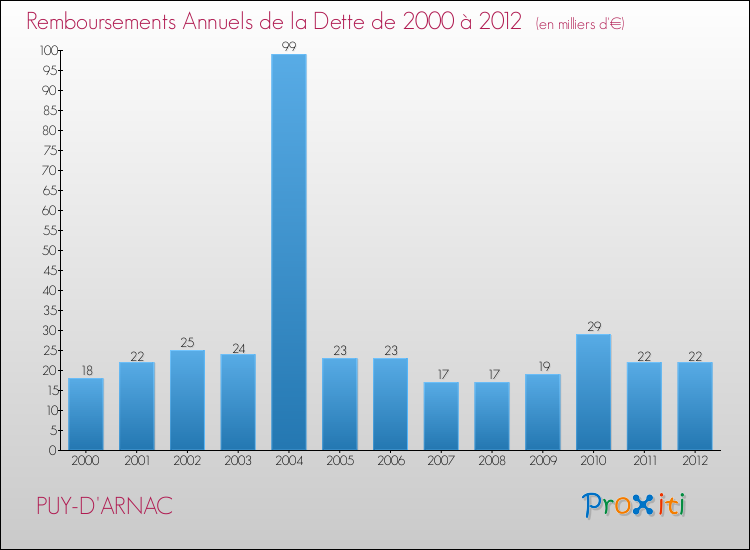 Evolution de l'annuité de la dette pour la commune de PUY-D'ARNAC de 2000 à 2012 Annuités de la dette pour PUY-D'ARNAC de 2000 à 2012