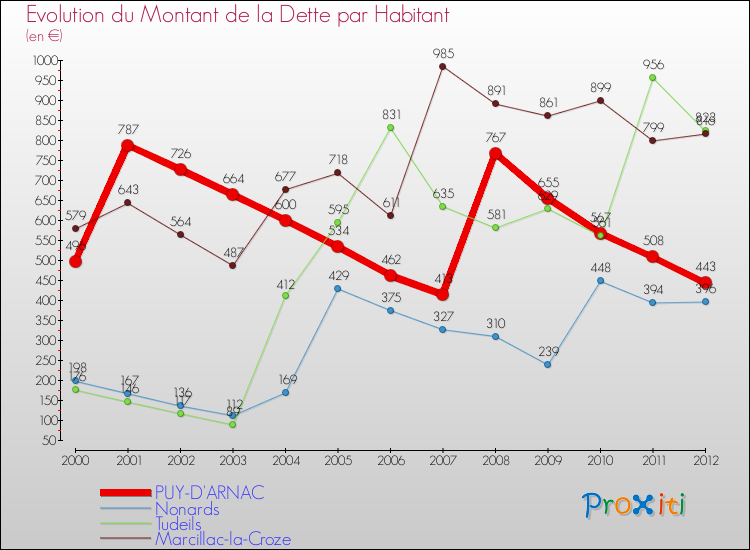 Evolution de la dette par habitant pour la commune de PUY-D'ARNAC et les communes proches de 2000 à 2012 Comparaison de la dette par habitant pour PUY-D'ARNAC et les communes voisines de 2000 à 2012