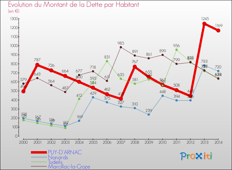 Evolution de la dette par habitant pour la commune de PUY-D'ARNAC et les communes proches de 2000 à 2014 Comparaison de la dette par habitant pour PUY-D'ARNAC et les communes voisines de 2000 à 2014