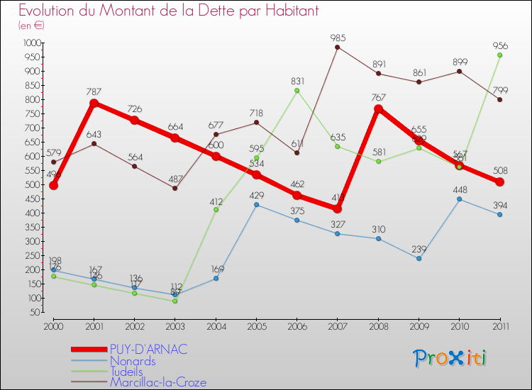 Evolution de la dette par habitant pour la commune de PUY-D'ARNAC et les communes proches Comparaison de la dette par habitant pour PUY-D'ARNAC et les communes voisines