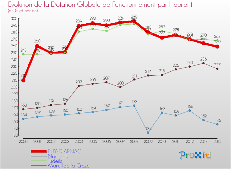 Evolution et montant de la dotation globale de fonctionnement par Habitant pour PUY-D'ARNAC et les communes proches de 2000 à 2014. Comparaison des dotations globales de fonctionnement par habitant pour PUY-D'ARNAC et les communes voisines de 2000 à 2014.