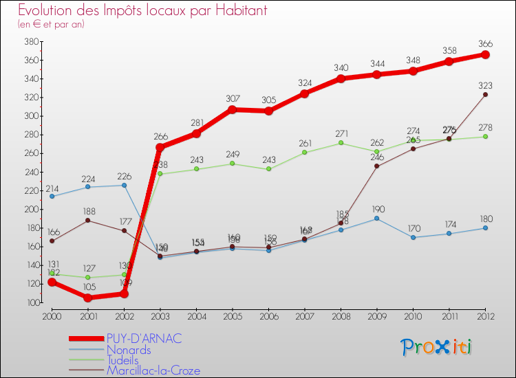 Evolution et montant des impôts locaux par Habitant pour PUY-D'ARNAC et les communes proches Comparaison des impôts locaux par habitant pour PUY-D'ARNAC et les communes voisines