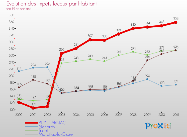Evolution et montant des impôts locaux par Habitant pour PUY-D'ARNAC et les communes proches Comparaison des impôts locaux par habitant pour PUY-D'ARNAC et les communes voisines