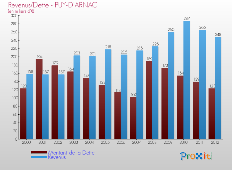 Evolution comparée de la dette et des revenus pour la commune de PUY-D'ARNAC de 2000 à 2012 Comparaison de la dette et des revenus pour PUY-D'ARNAC de 2000 à 2012