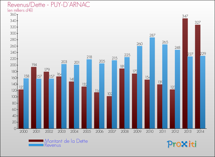 Evolution comparée de la dette et des revenus pour la commune de PUY-D'ARNAC de 2000 à 2014 Comparaison de la dette et des revenus pour PUY-D'ARNAC de 2000 à 2014