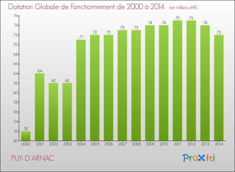Evolution du montant de la Dotation Globale de Fonctionnement pour la commune de PUY-D'ARNAC de 2000 à 2014 Evolution du montant de la Dotation Globale de Fonctionnement pour PUY-D'ARNAC de 2000 à 2014