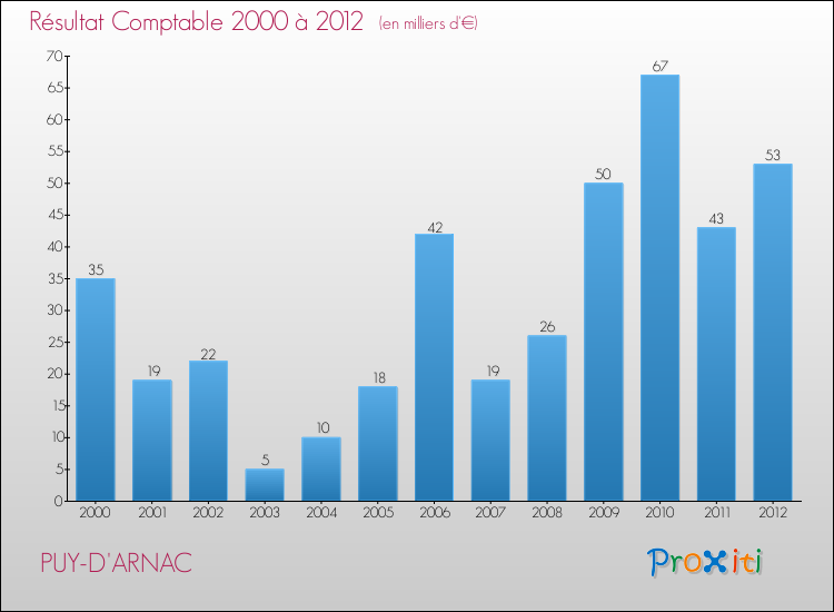 Evolution du résultat comptable pour la commune de PUY-D'ARNAC de 2000 à 2012 Evolution du résultat comptable pour PUY-D'ARNAC de 2000 à 2012