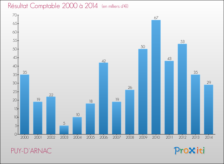 Evolution du résultat comptable pour la commune de PUY-D'ARNAC de 2000 à 2014 Evolution du résultat comptable pour PUY-D'ARNAC de 2000 à 2014
