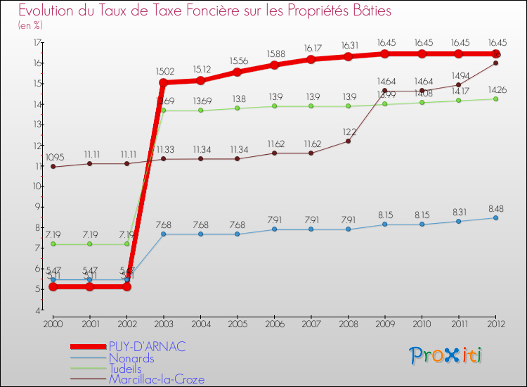 Evolution du taux de la taxe foncière sur le bati pour PUY-D'ARNAC et les communes proches de 2000 à 2012 Comparaison des taux de taxe foncière sur le bati pour PUY-D'ARNAC et les communes voisines de 2000 à 2012