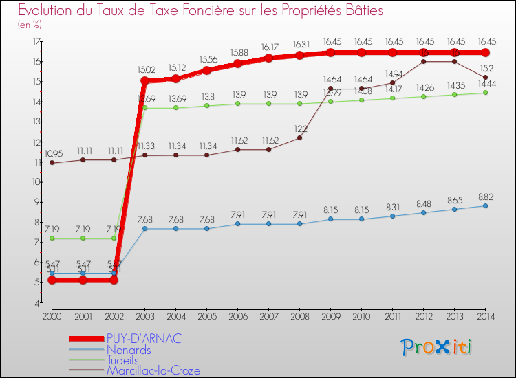 Evolution du taux de la taxe foncière sur le bati pour PUY-D'ARNAC et les communes proches de 2000 à 2014 Comparaison des taux de taxe foncière sur le bati pour PUY-D'ARNAC et les communes voisines de 2000 à 2014