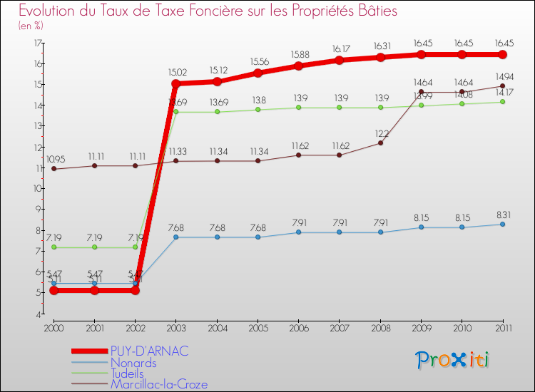 Evolution du taux de la taxe foncière sur le bati pour PUY-D'ARNAC et les communes proches Comparaison des taux de taxe foncière sur le bati pour PUY-D'ARNAC et les communes voisines