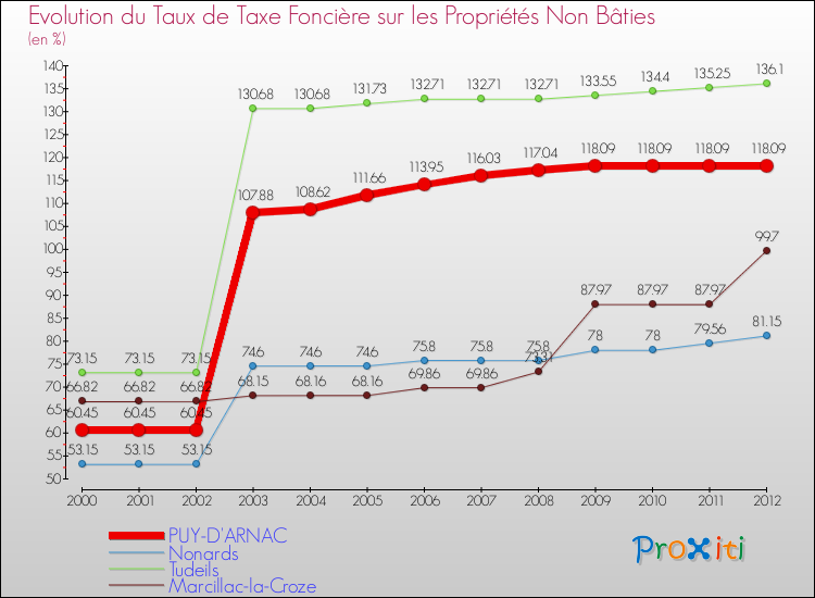 Evolution du taux de la taxe foncière sur les immeubles et terrains non batis pour PUY-D'ARNAC et les communes proches de 2000 à 2012 Comparaison des taux de la taxe foncière sur les immeubles et terrains non batis pour PUY-D'ARNAC et les communes voisines de 2000 à 2012