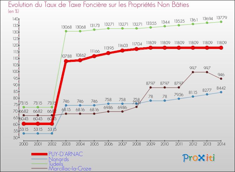 Evolution du taux de la taxe foncière sur les immeubles et terrains non batis pour PUY-D'ARNAC et les communes proches de 2000 à 2014 Comparaison des taux de la taxe foncière sur les immeubles et terrains non batis pour PUY-D'ARNAC et les communes voisines de 2000 à 2014