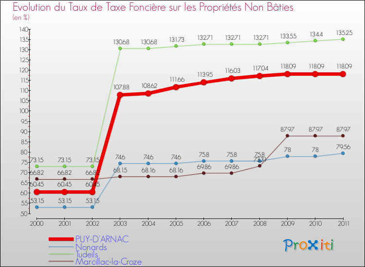 Evolution du taux de la taxe foncière sur les immeubles et terrains non batis pour PUY-D'ARNAC et les communes proches Comparaison des taux de la taxe foncière sur les immeubles et terrains non batis pour PUY-D'ARNAC et les communes voisines