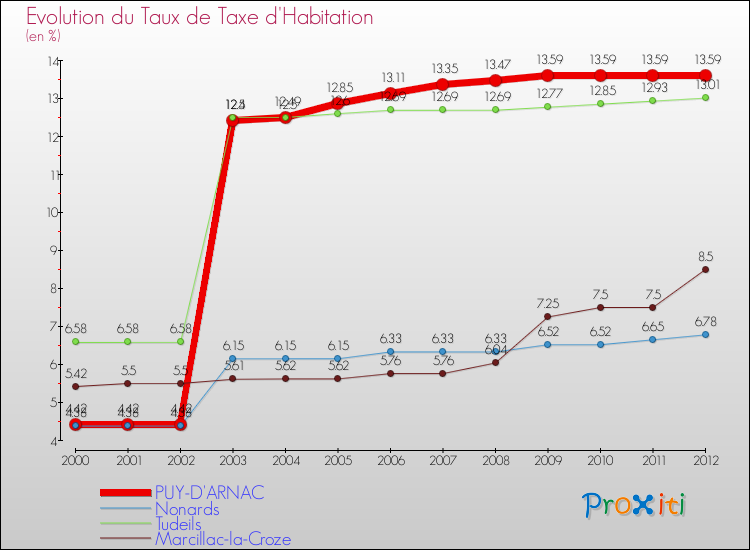Evolution du taux de la taxe d'habitation pour PUY-D'ARNAC et les communes proches Comparaison des taux de la taxe d'habitation pour PUY-D'ARNAC et les communes voisines