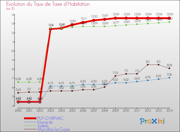 Evolution du taux de la taxe d'habitation pour PUY-D'ARNAC et les communes proches de 2000 à 2014 Comparaison des taux de la taxe d'habitation pour PUY-D'ARNAC et les communes voisines de 2000 à 2014