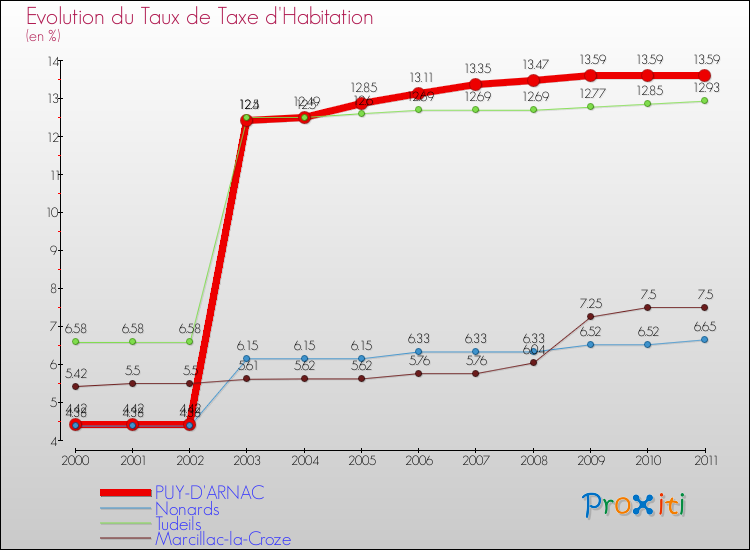 Evolution du taux de la taxe d'habitation pour PUY-D'ARNAC et les communes proches Comparaison des taux de la taxe d'habitation pour PUY-D'ARNAC et les communes voisines