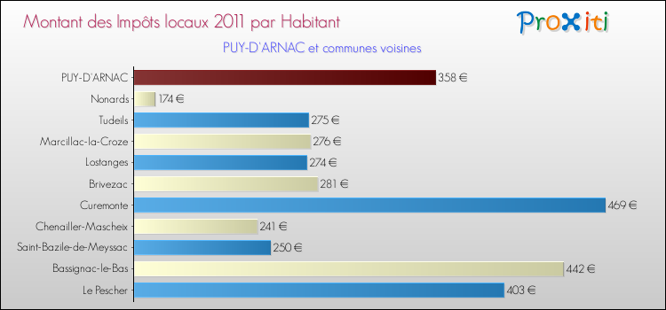 Montant des impôts locaux par Habitant pour PUY-D'ARNAC et les communes proches Comparaison des impôts locaux par habitant pour PUY-D'ARNAC et les communes voisines