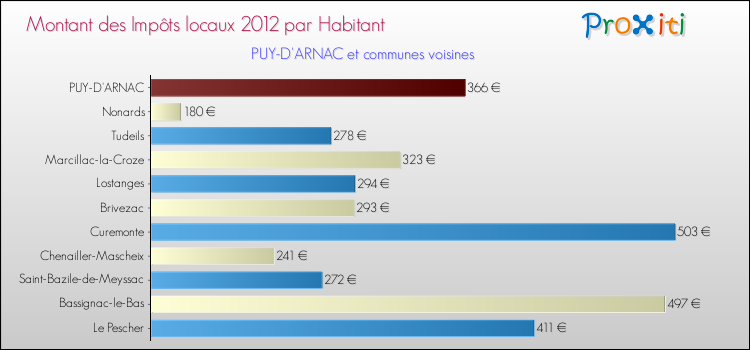 Montant des impôts locaux par Habitant pour PUY-D'ARNAC et les communes proches Comparaison des impôts locaux par habitant pour PUY-D'ARNAC et les communes voisines