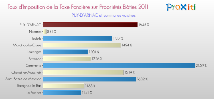 Taux d'imposition de la taxe foncière sur le bati 2011 pour PUY-D'ARNAC et les communes proches Comparaison des taux d'imposition de la taxe foncière sur le bati 2011 pour PUY-D'ARNAC et les communes voisines