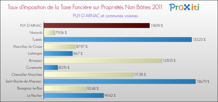 Taux d'imposition de la taxe foncière sur les immeubles et terrains non batis 2011 pour PUY-D'ARNAC et les communes proches Comparaison des taux d'imposition de la taxe foncière sur les immeubles et terrains non batis 2011 pour PUY-D'ARNAC et les communes voisines