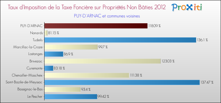 Taux d'imposition de la taxe foncière sur les immeubles et terrains non batis 2012 pour PUY-D'ARNAC et les communes proches Comparaison des taux d'imposition de la taxe foncière sur les immeubles et terrains non batis 2012 pour PUY-D'ARNAC et les communes voisines