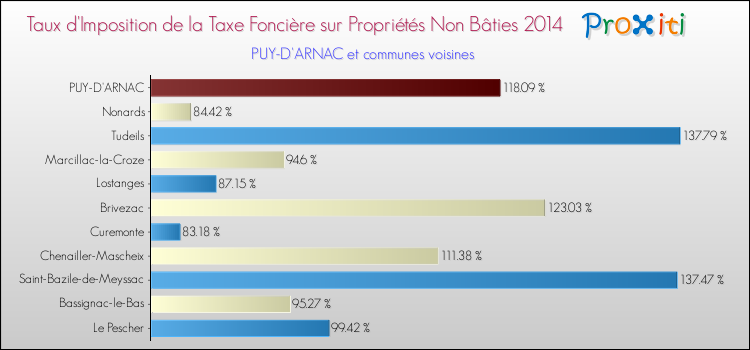 Taux d'imposition de la taxe foncière sur les immeubles et terrains non batis 2014 pour PUY-D'ARNAC et les communes proches Comparaison des taux d'imposition de la taxe foncière sur les immeubles et terrains non batis 2014 pour PUY-D'ARNAC et les communes voisines