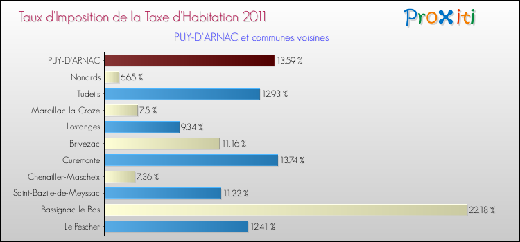 Taux d'imposition de la taxe d'habitation 2011 pour PUY-D'ARNAC et les communes proches Comparaison des taux d'imposition de la taxe d'habitation 2011 pour PUY-D'ARNAC et les communes voisines