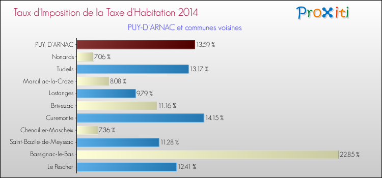 Taux d'imposition de la taxe d'habitation 2014 pour PUY-D'ARNAC et les communes proches Comparaison des taux d'imposition de la taxe d'habitation 2014 pour PUY-D'ARNAC et les communes voisines