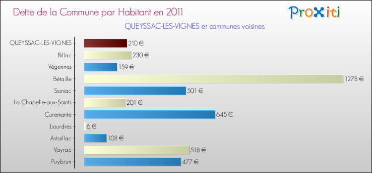 Dette par habitant de la commune en 2011 pour QUEYSSAC-LES-VIGNES et les communes proches Comparaison de la dette par habitant de la commune en 2011 pour QUEYSSAC-LES-VIGNES et les communes voisines