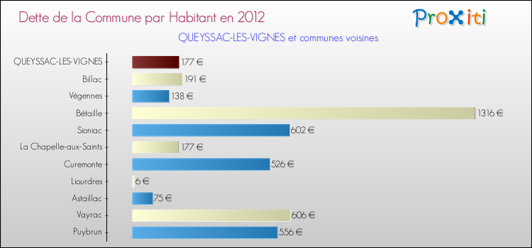 Dette par habitant de la commune en 2012 pour QUEYSSAC-LES-VIGNES et les communes proches Comparaison de la dette par habitant de la commune en 2012 pour QUEYSSAC-LES-VIGNES et les communes voisines