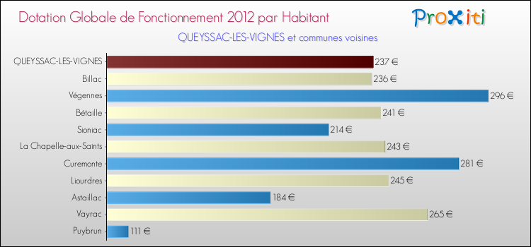 Montant des dotations globales de fonctionnement DGF par Habitant pour QUEYSSAC-LES-VIGNES et les communes proches Comparaison des des dotations globales de fonctionnement DGF par habitant pour QUEYSSAC-LES-VIGNES et les communes voisines
