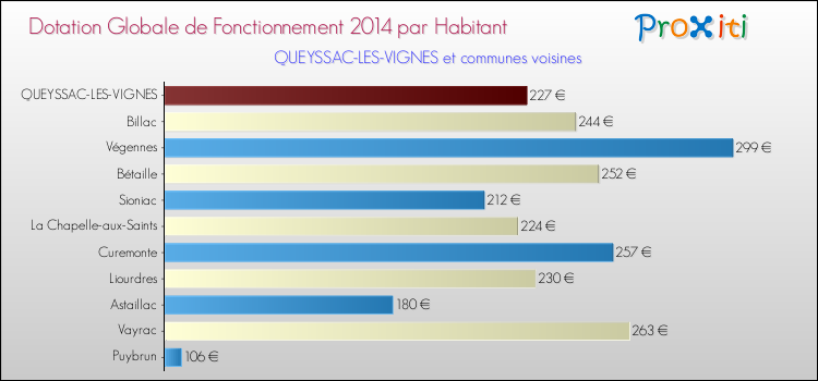 Montant des dotations globales de fonctionnement DGF par Habitant pour QUEYSSAC-LES-VIGNES et les communes proches en 2014. Comparaison des des dotations globales de fonctionnement DGF par habitant pour QUEYSSAC-LES-VIGNES et les communes voisines en 2014.