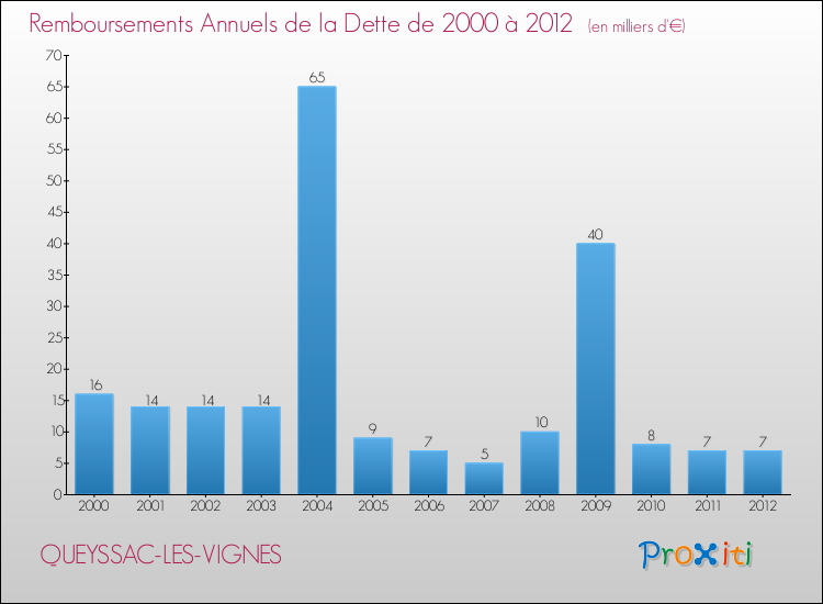 Evolution de l'annuité de la dette pour la commune de QUEYSSAC-LES-VIGNES de 2000 à 2012 Annuités de la dette pour QUEYSSAC-LES-VIGNES de 2000 à 2012