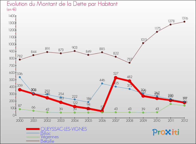 Evolution de la dette par habitant pour la commune de QUEYSSAC-LES-VIGNES et les communes proches de 2000 à 2012 Comparaison de la dette par habitant pour QUEYSSAC-LES-VIGNES et les communes voisines de 2000 à 2012