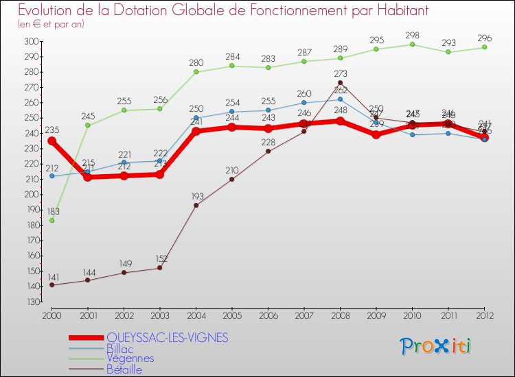 Evolution et montant de la dotation globale de fonctionnement par Habitant pour QUEYSSAC-LES-VIGNES et les communes proches Comparaison des dotations globales de fonctionnement par habitant pour QUEYSSAC-LES-VIGNES et les communes voisines